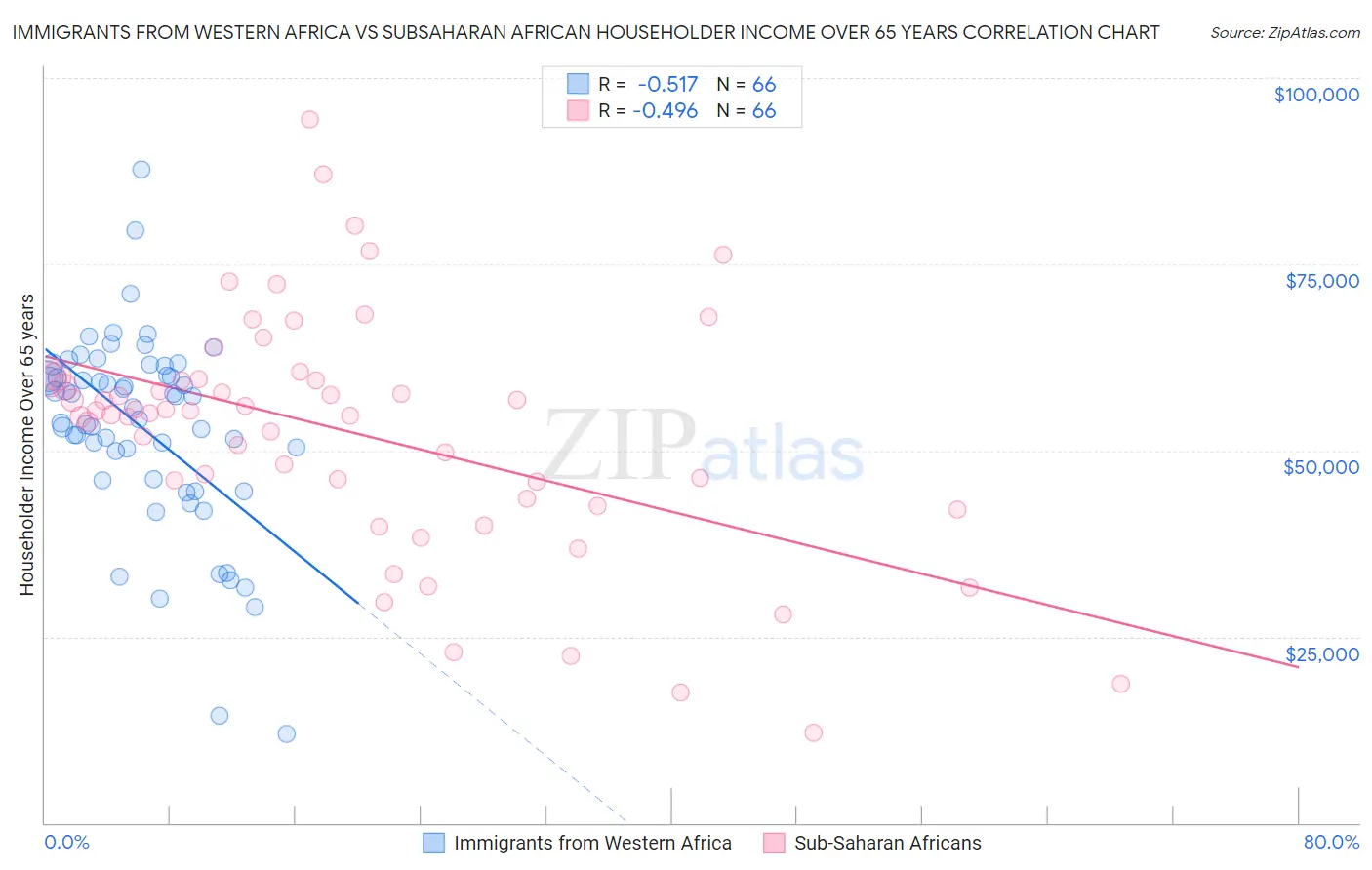 Immigrants from Western Africa vs Subsaharan African Householder Income Over 65 years