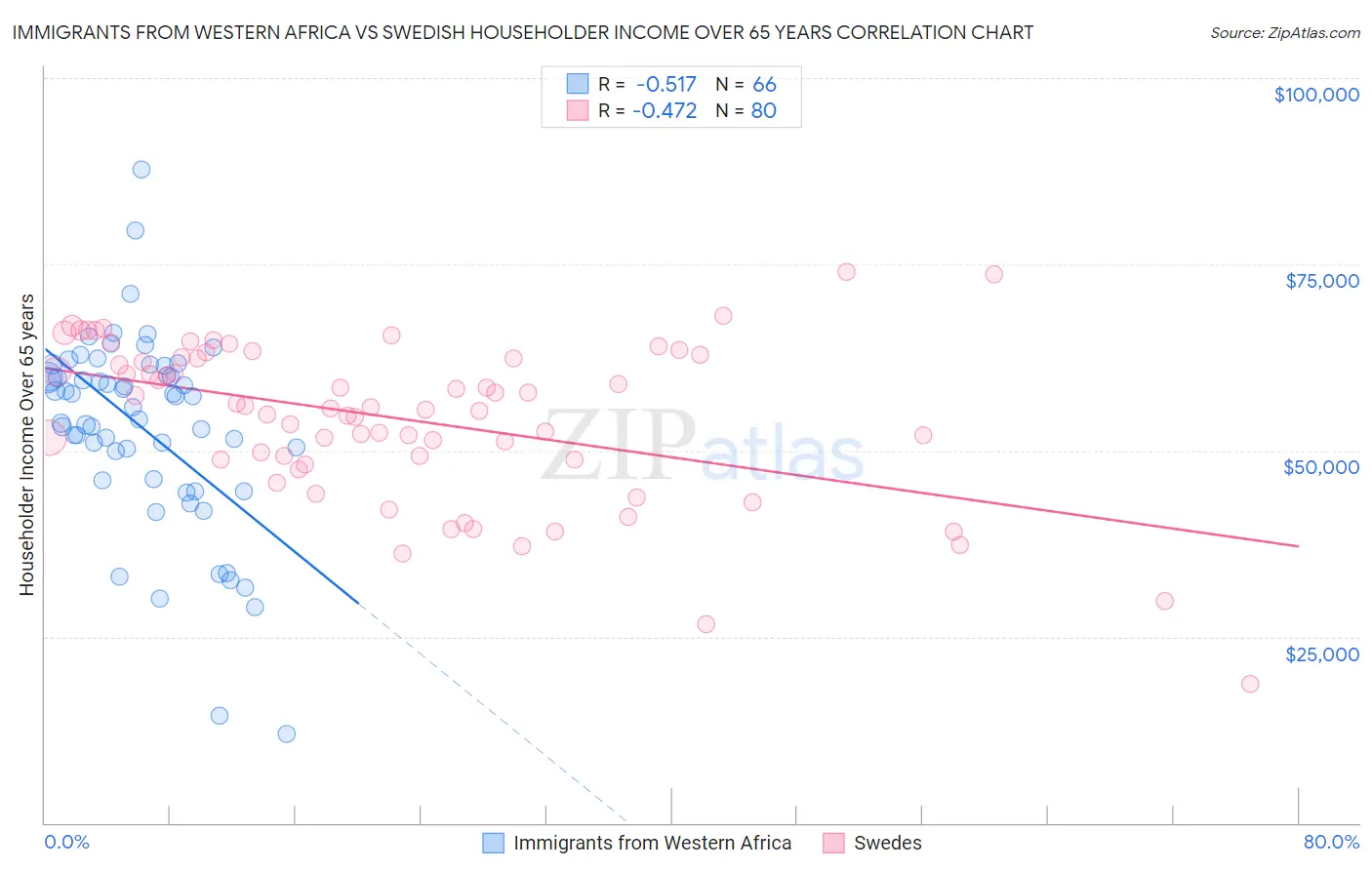 Immigrants from Western Africa vs Swedish Householder Income Over 65 years