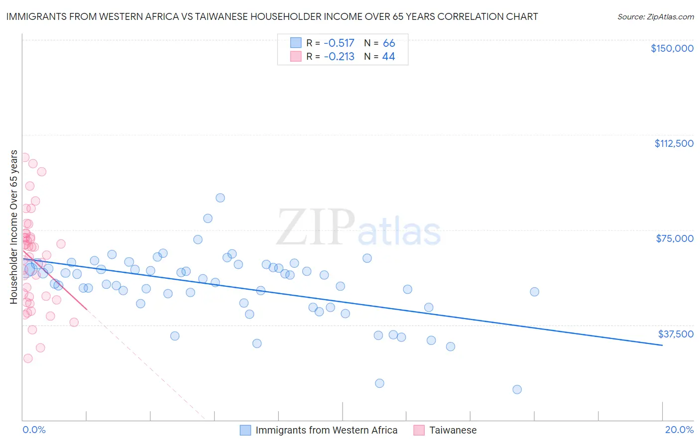 Immigrants from Western Africa vs Taiwanese Householder Income Over 65 years