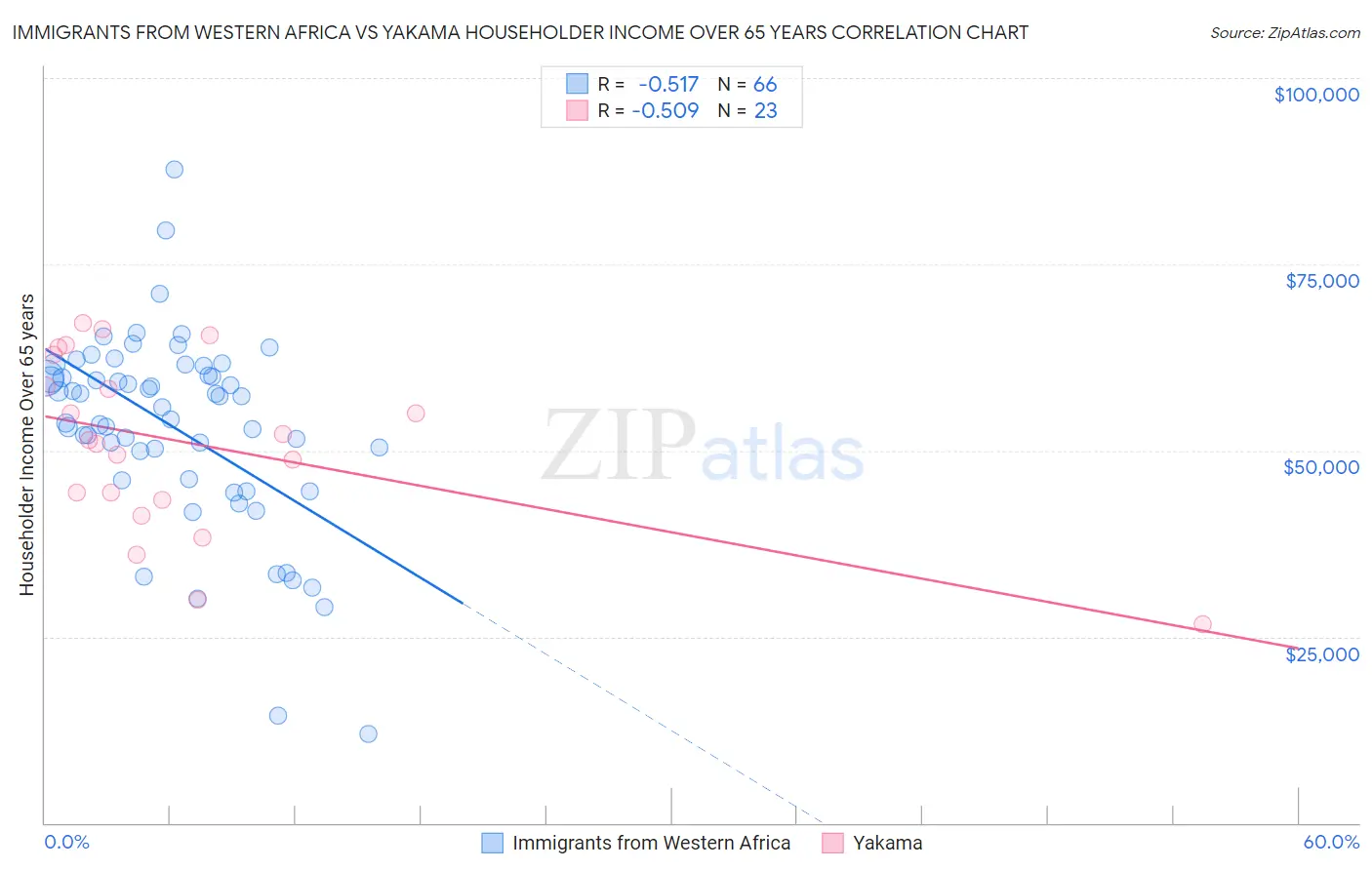 Immigrants from Western Africa vs Yakama Householder Income Over 65 years