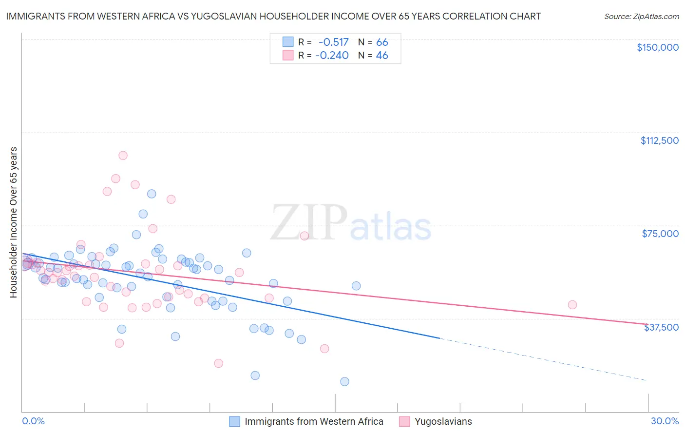 Immigrants from Western Africa vs Yugoslavian Householder Income Over 65 years