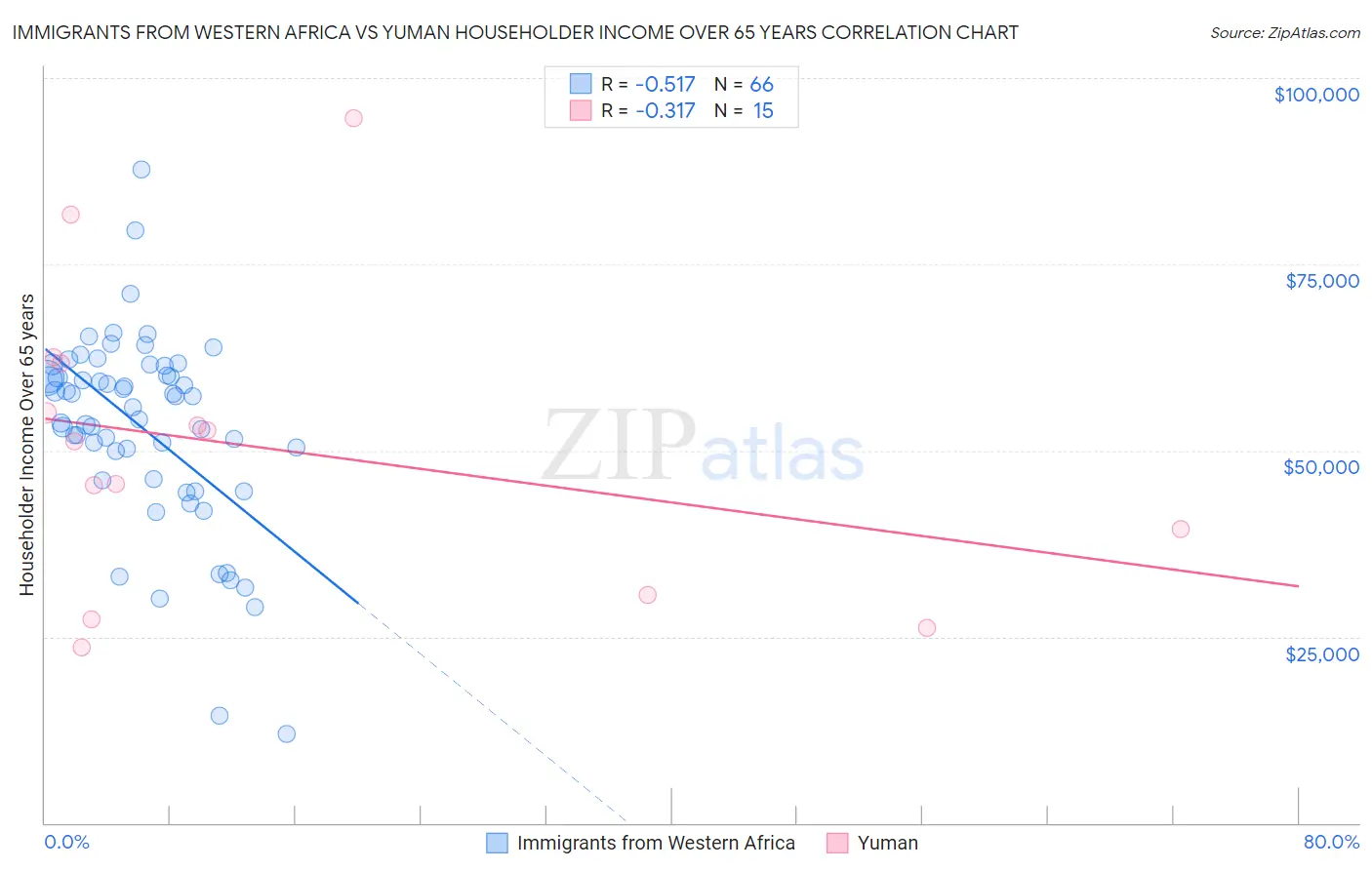 Immigrants from Western Africa vs Yuman Householder Income Over 65 years