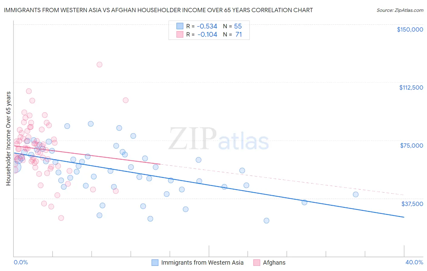 Immigrants from Western Asia vs Afghan Householder Income Over 65 years