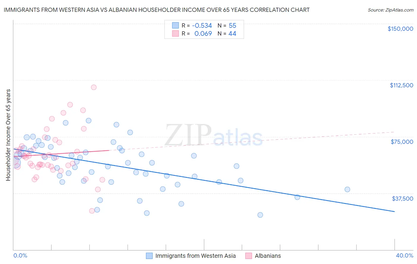 Immigrants from Western Asia vs Albanian Householder Income Over 65 years