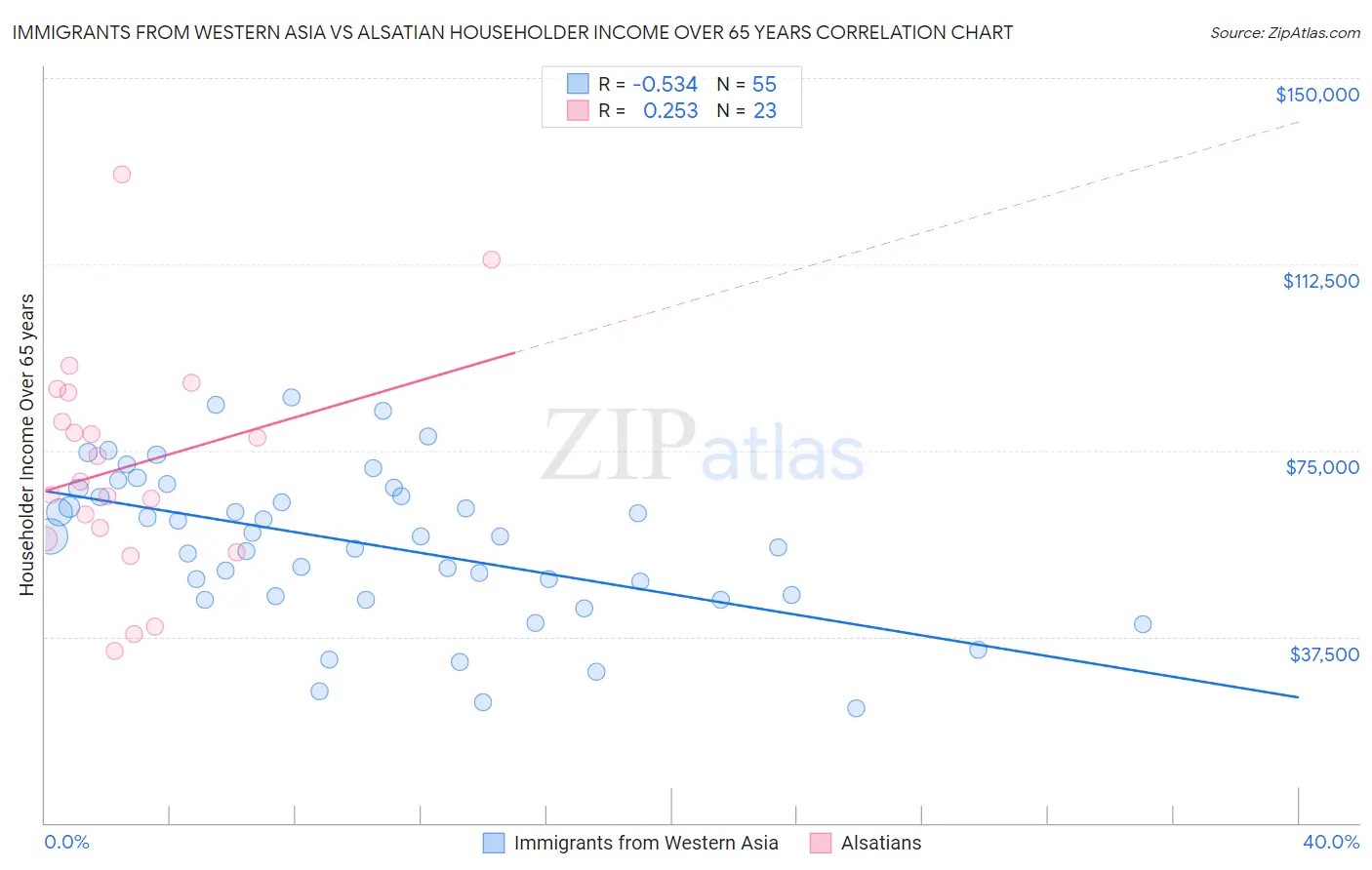 Immigrants from Western Asia vs Alsatian Householder Income Over 65 years
