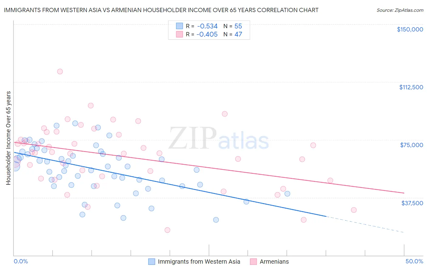 Immigrants from Western Asia vs Armenian Householder Income Over 65 years