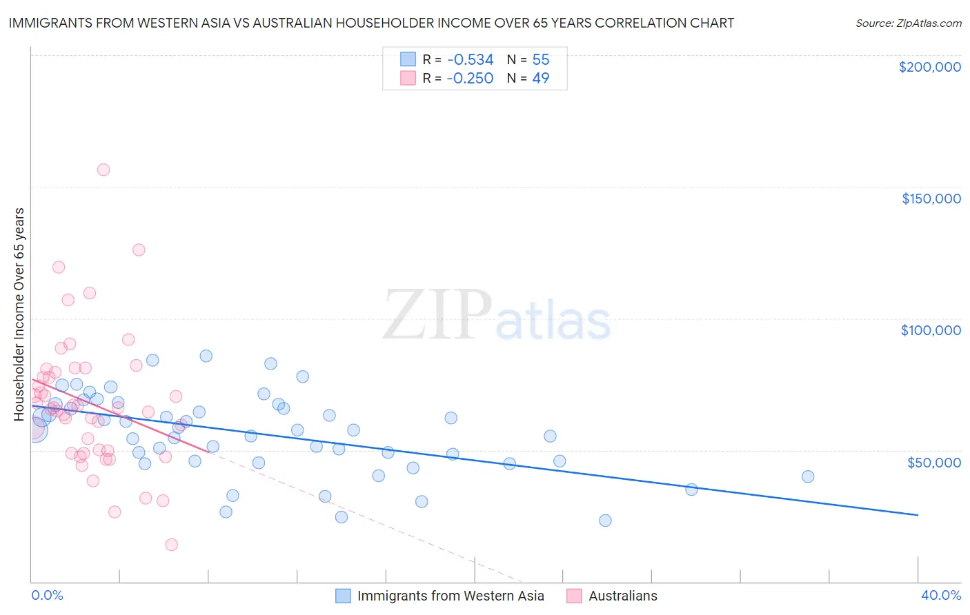 Immigrants from Western Asia vs Australian Householder Income Over 65 years