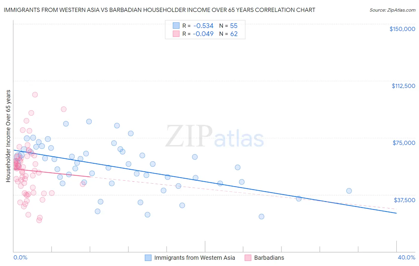 Immigrants from Western Asia vs Barbadian Householder Income Over 65 years