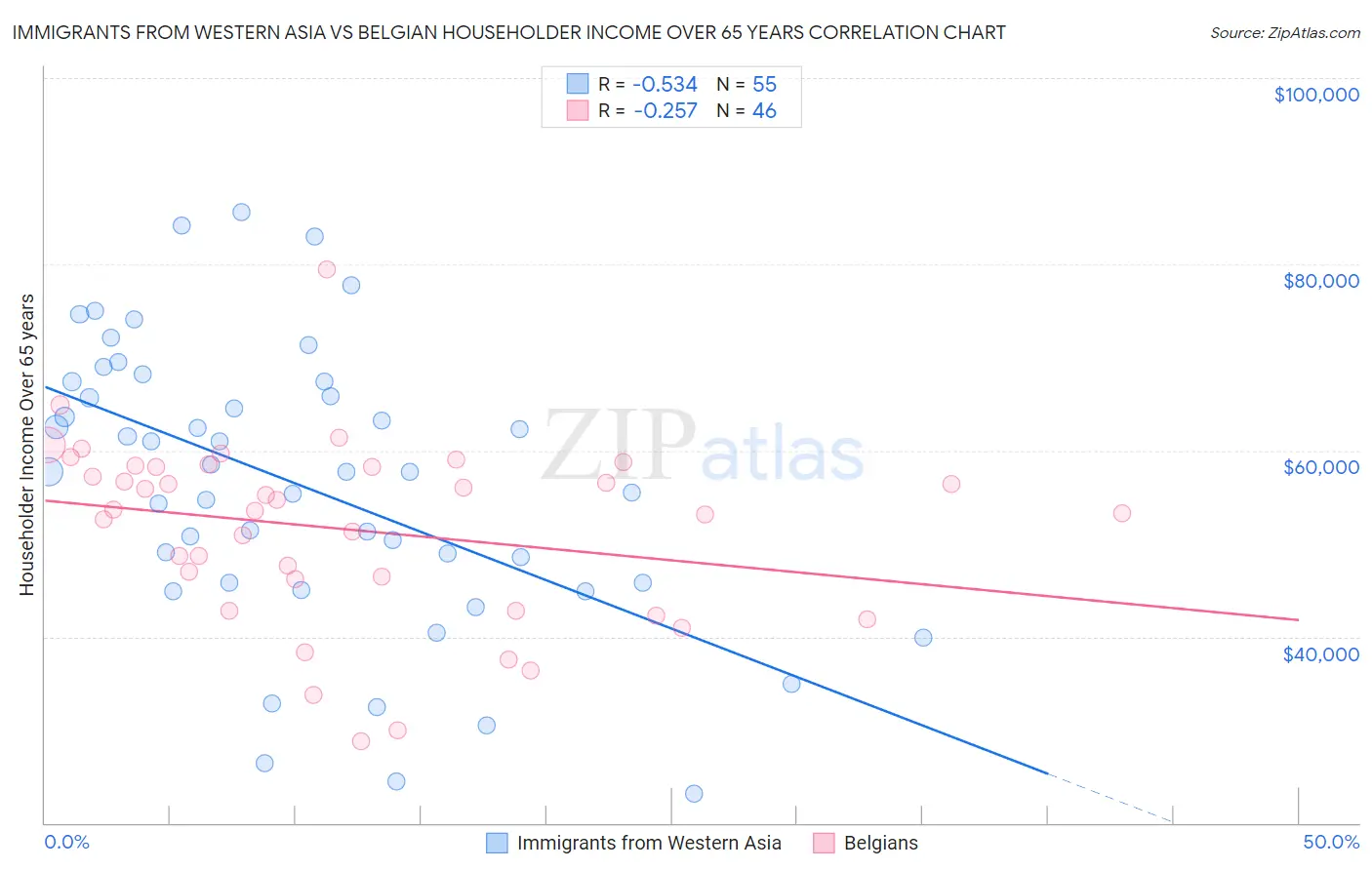 Immigrants from Western Asia vs Belgian Householder Income Over 65 years