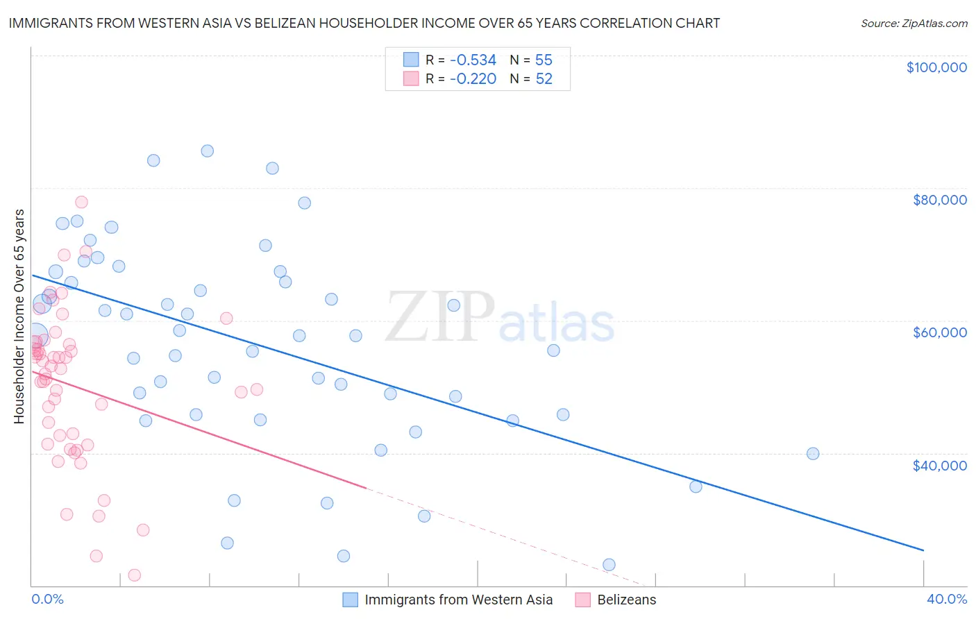 Immigrants from Western Asia vs Belizean Householder Income Over 65 years