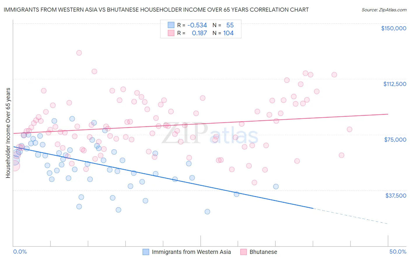 Immigrants from Western Asia vs Bhutanese Householder Income Over 65 years