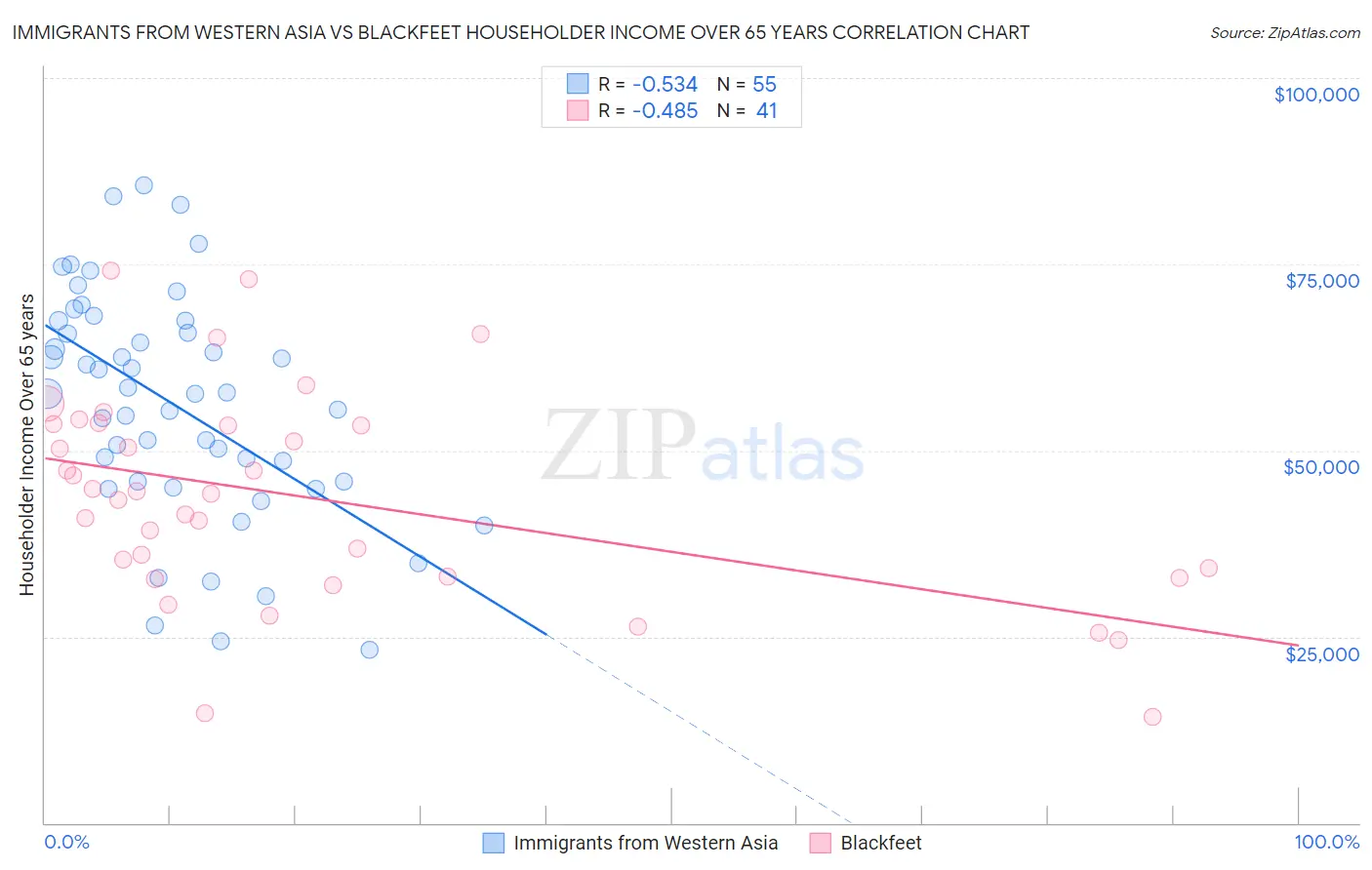 Immigrants from Western Asia vs Blackfeet Householder Income Over 65 years