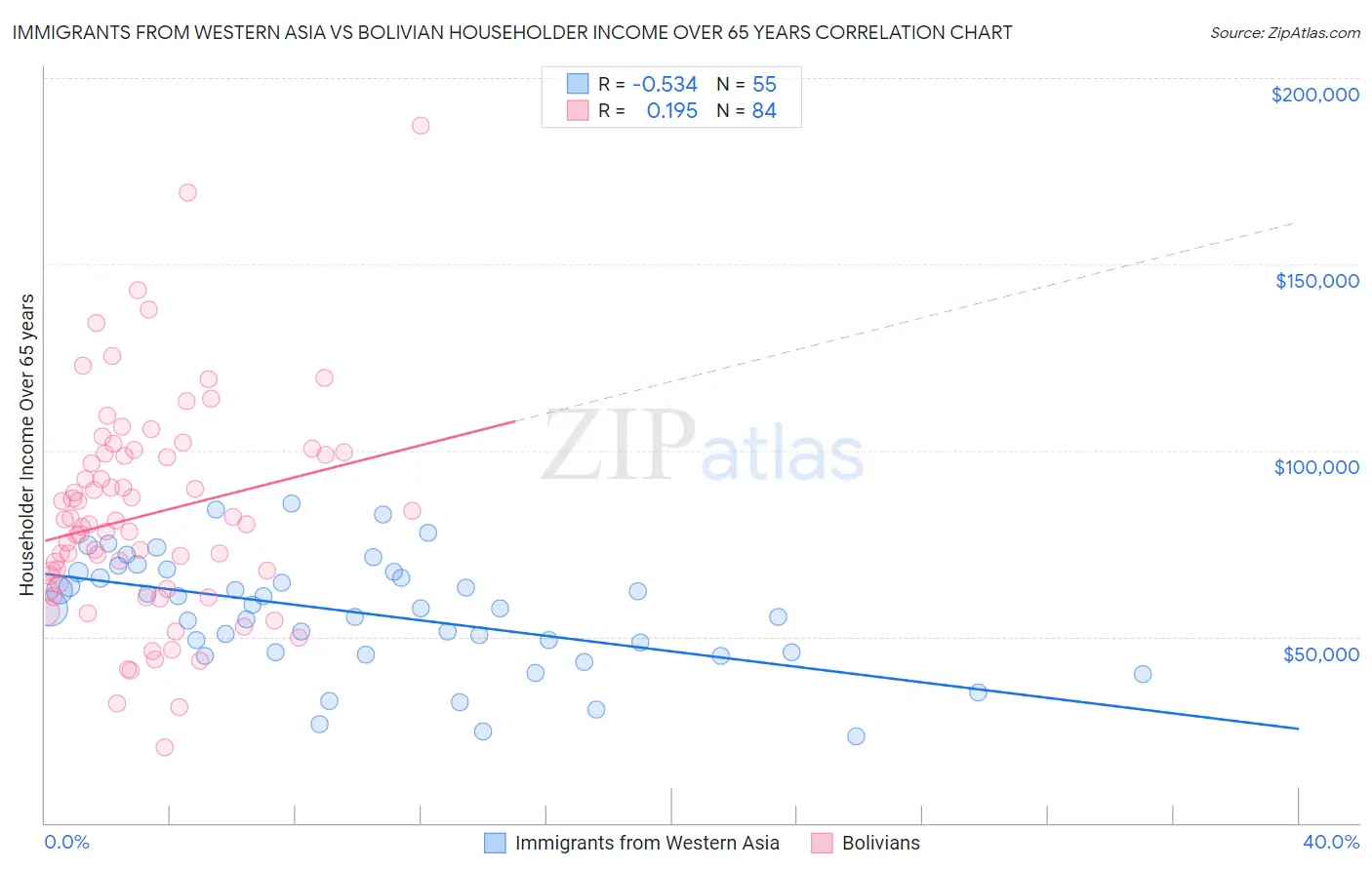 Immigrants from Western Asia vs Bolivian Householder Income Over 65 years