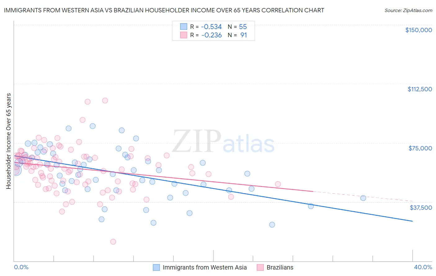 Immigrants from Western Asia vs Brazilian Householder Income Over 65 years