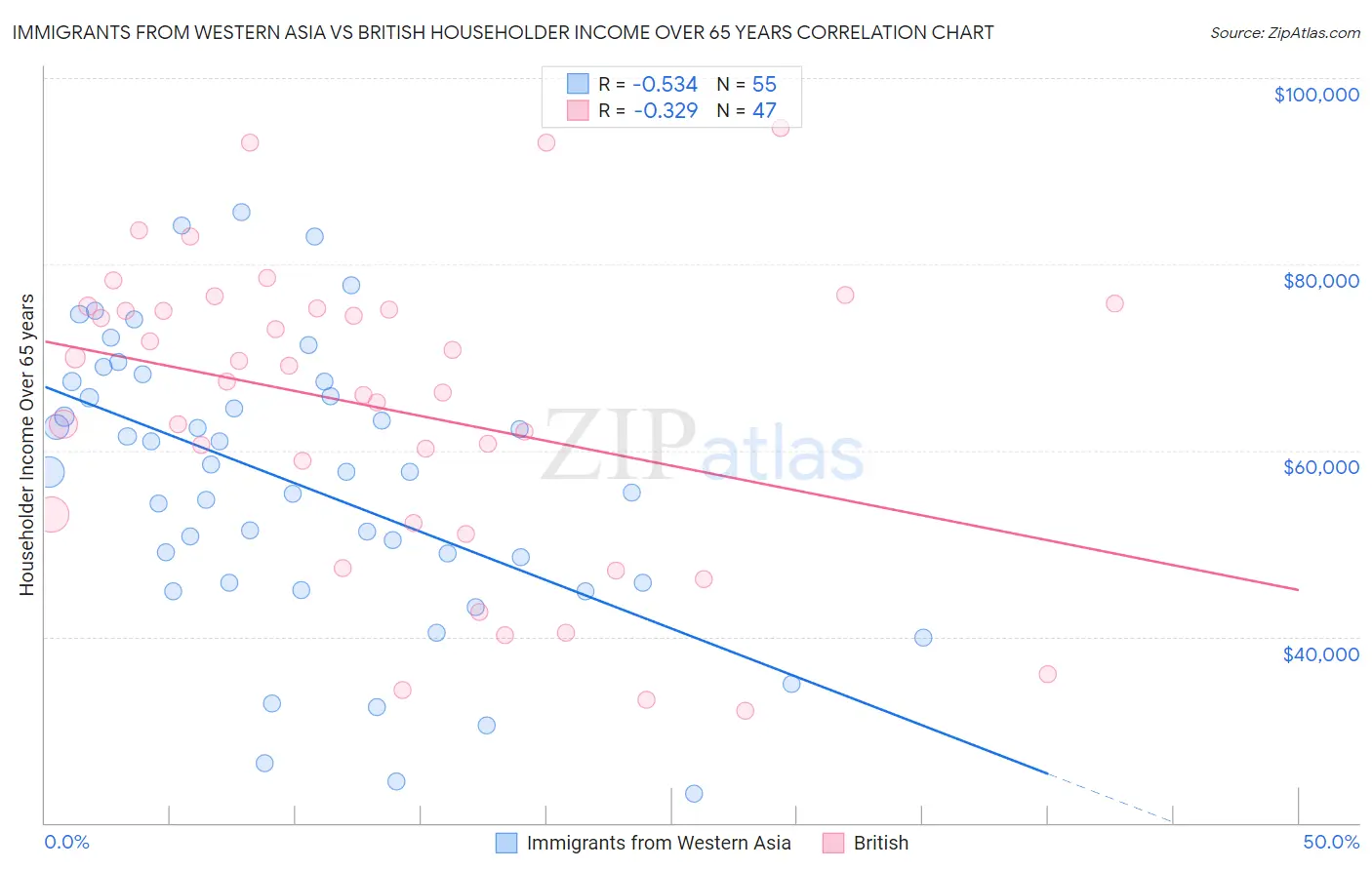 Immigrants from Western Asia vs British Householder Income Over 65 years