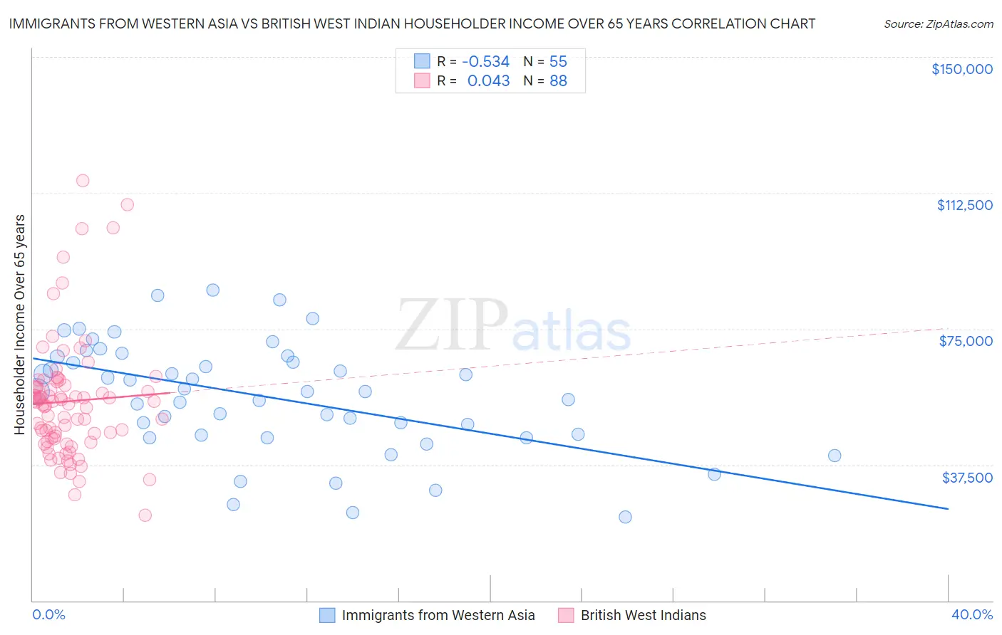 Immigrants from Western Asia vs British West Indian Householder Income Over 65 years