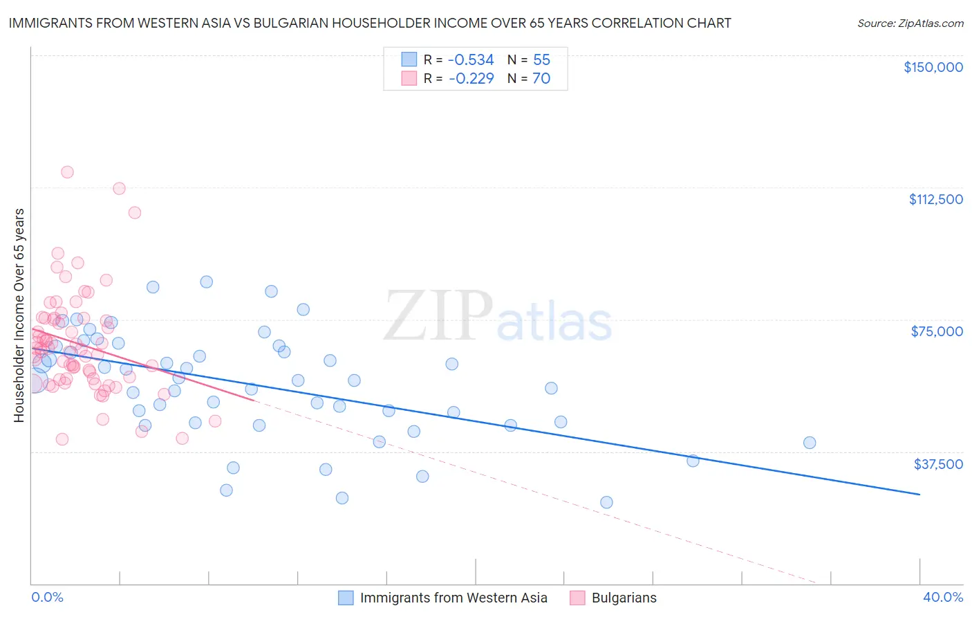 Immigrants from Western Asia vs Bulgarian Householder Income Over 65 years