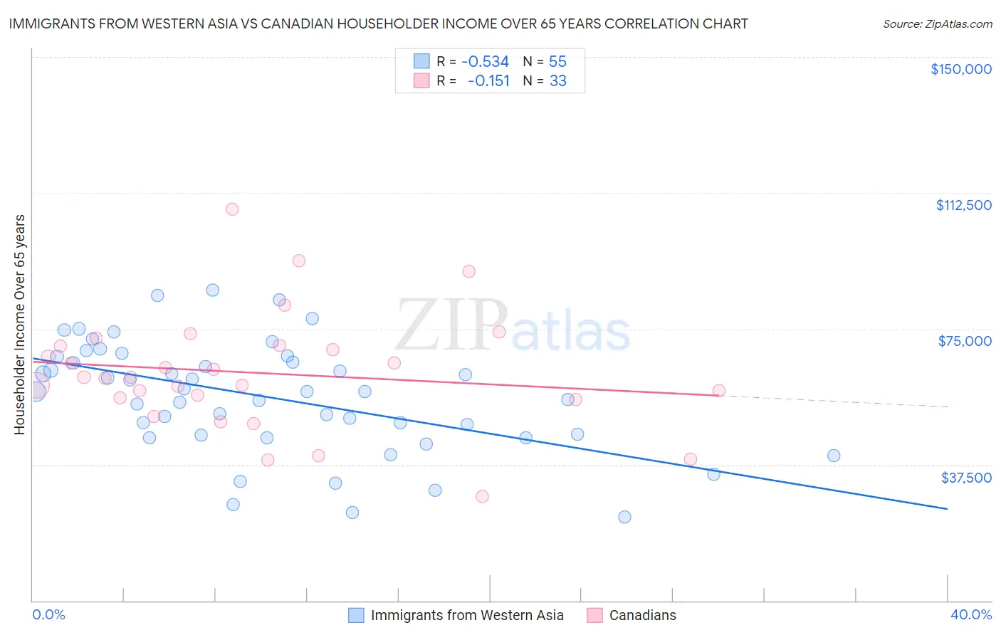 Immigrants from Western Asia vs Canadian Householder Income Over 65 years