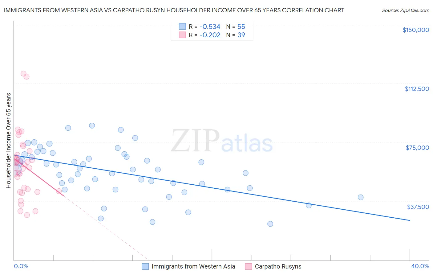 Immigrants from Western Asia vs Carpatho Rusyn Householder Income Over 65 years