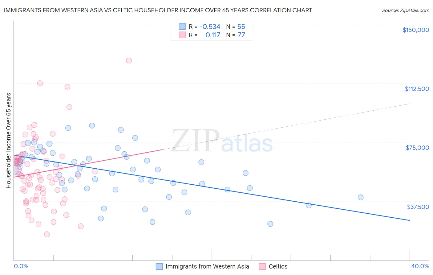 Immigrants from Western Asia vs Celtic Householder Income Over 65 years