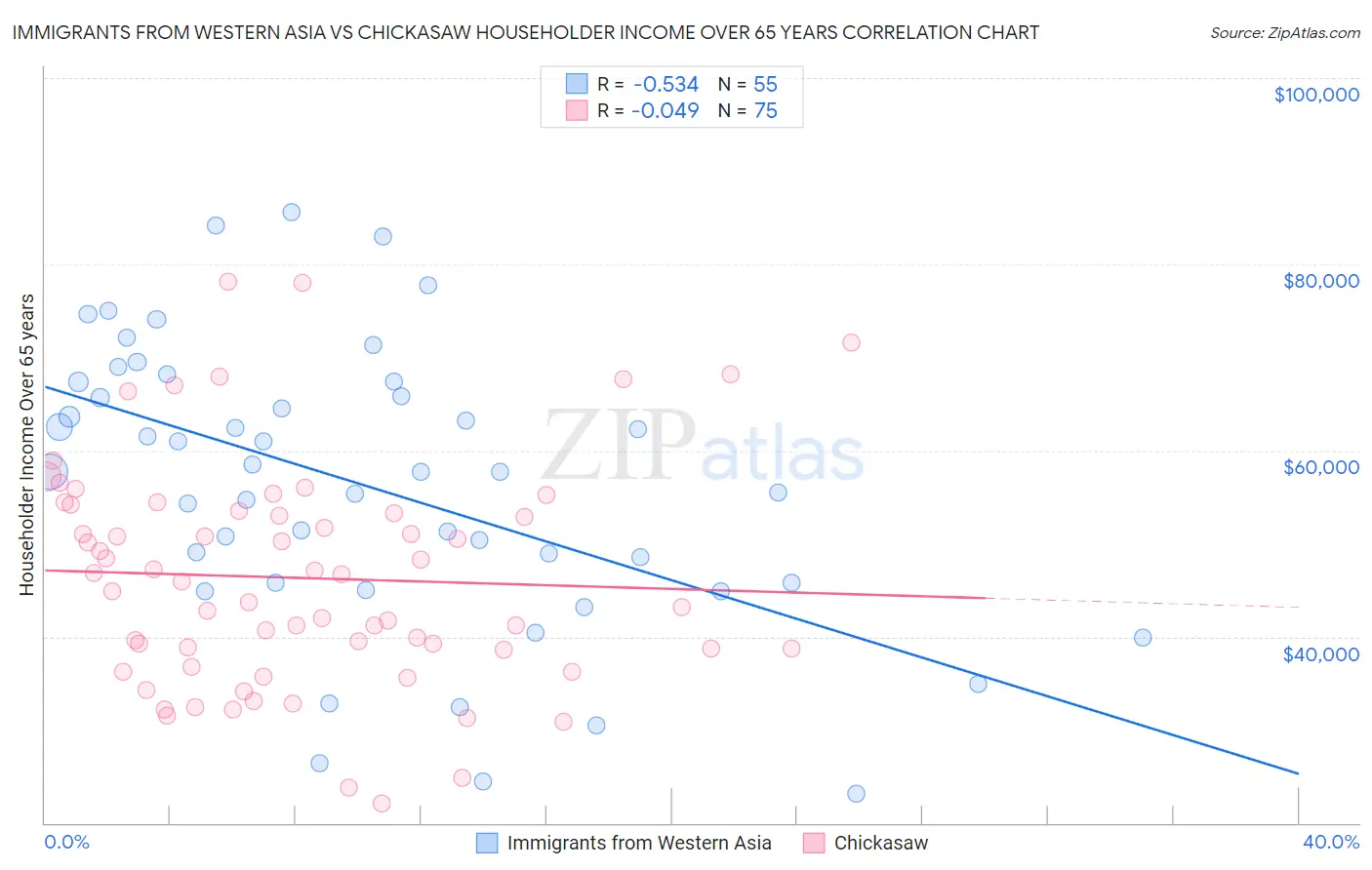 Immigrants from Western Asia vs Chickasaw Householder Income Over 65 years