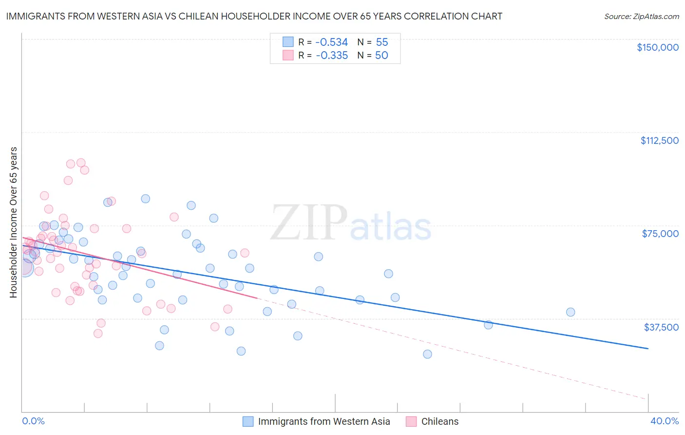 Immigrants from Western Asia vs Chilean Householder Income Over 65 years