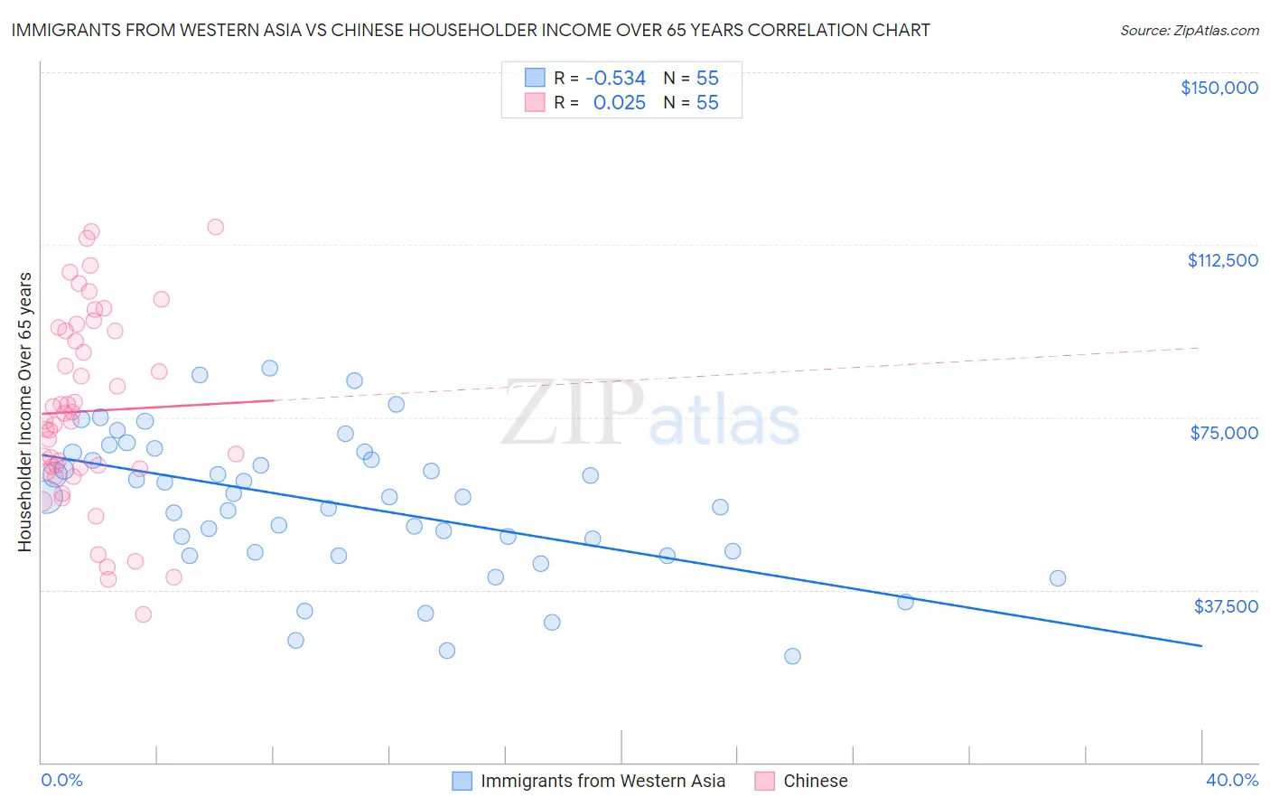 Immigrants from Western Asia vs Chinese Householder Income Over 65 years