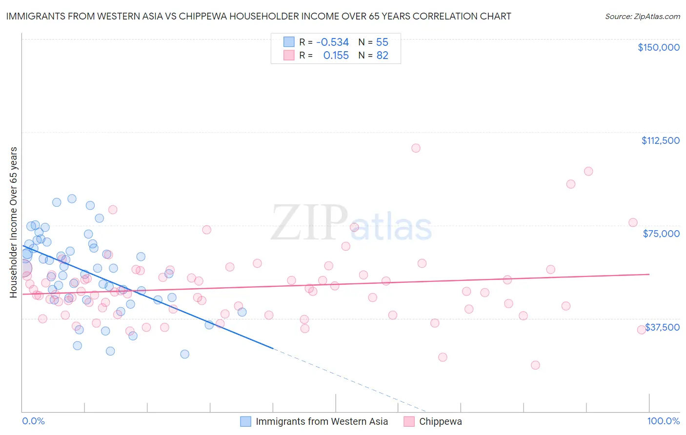 Immigrants from Western Asia vs Chippewa Householder Income Over 65 years