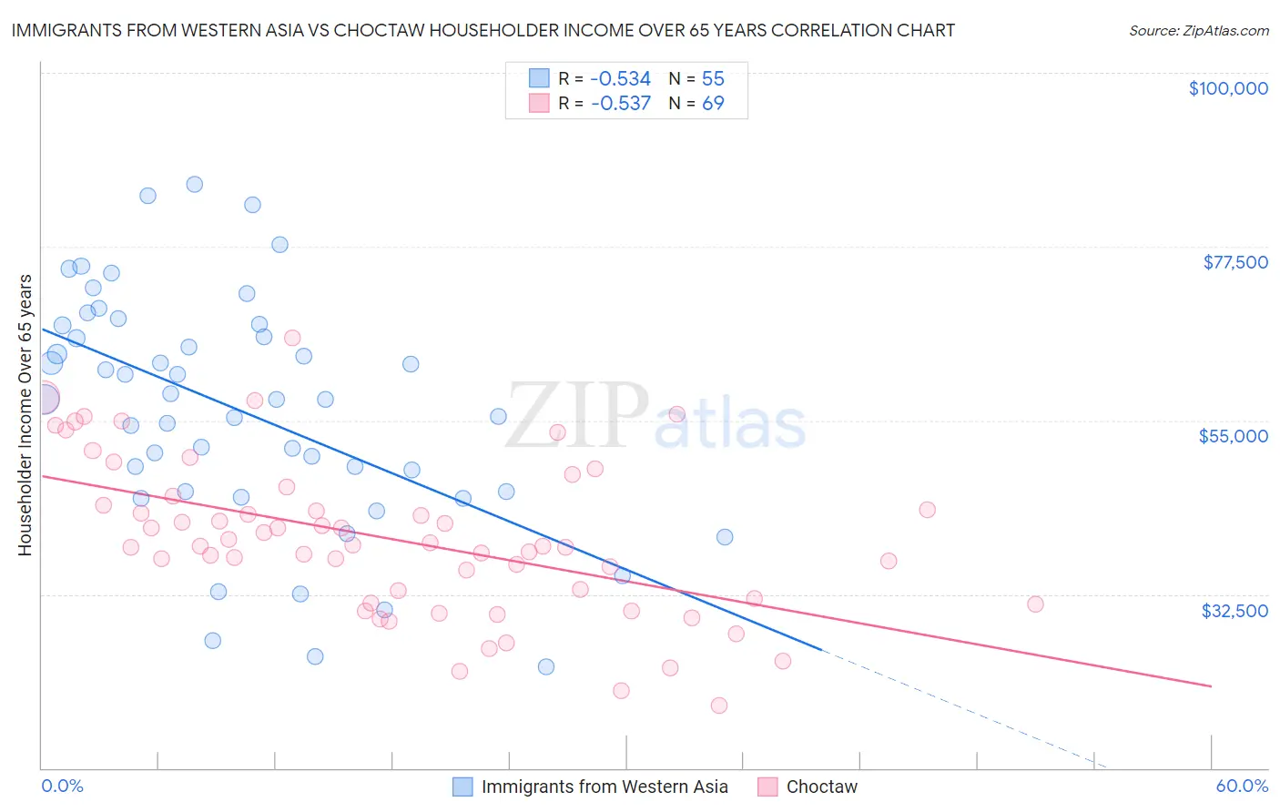 Immigrants from Western Asia vs Choctaw Householder Income Over 65 years