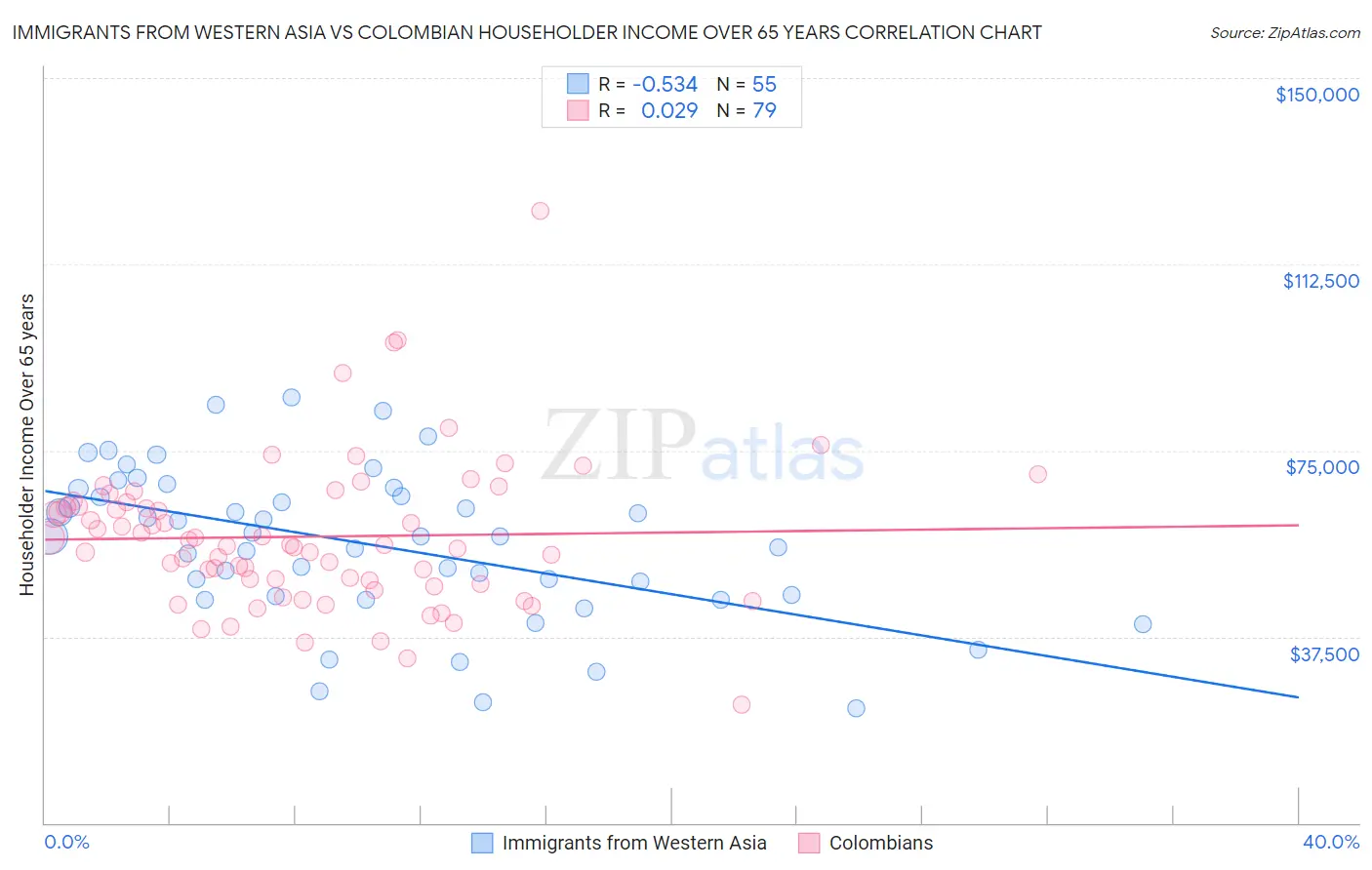 Immigrants from Western Asia vs Colombian Householder Income Over 65 years