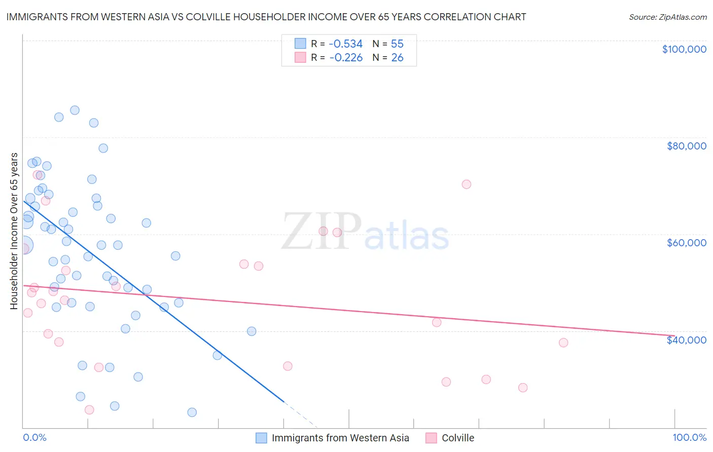 Immigrants from Western Asia vs Colville Householder Income Over 65 years