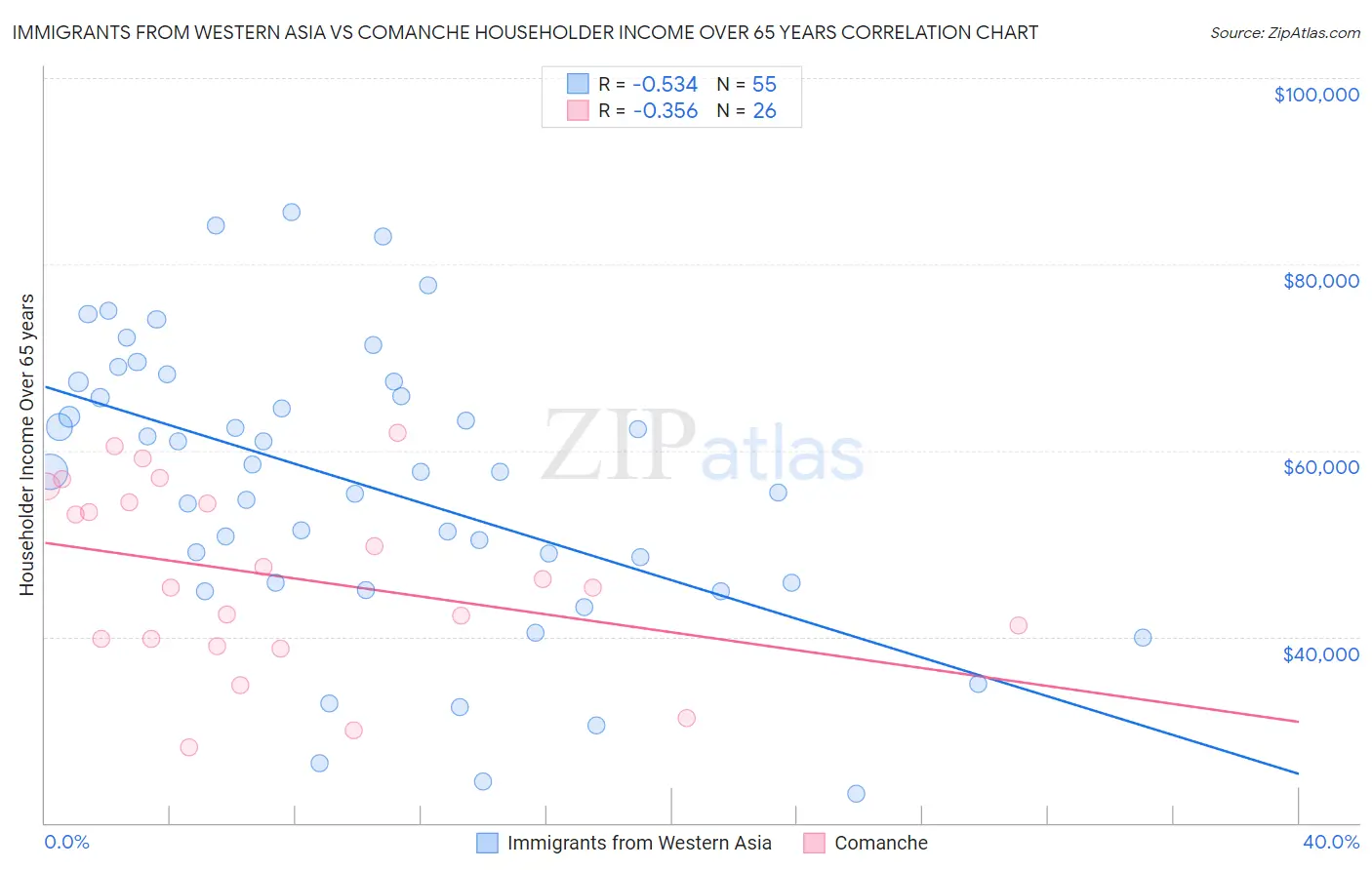 Immigrants from Western Asia vs Comanche Householder Income Over 65 years