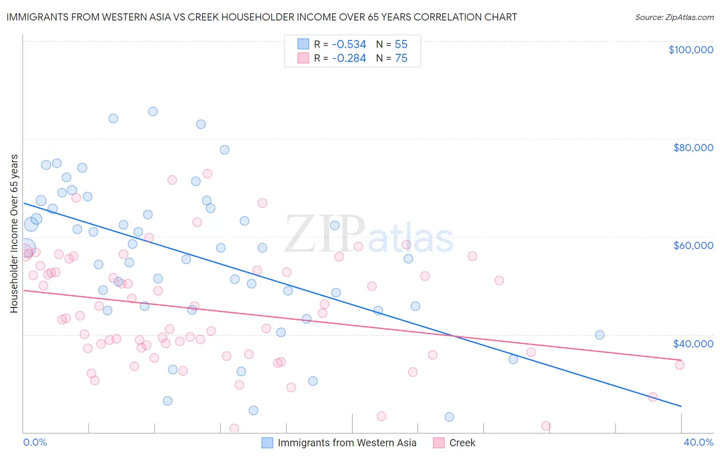 Immigrants from Western Asia vs Creek Householder Income Over 65 years