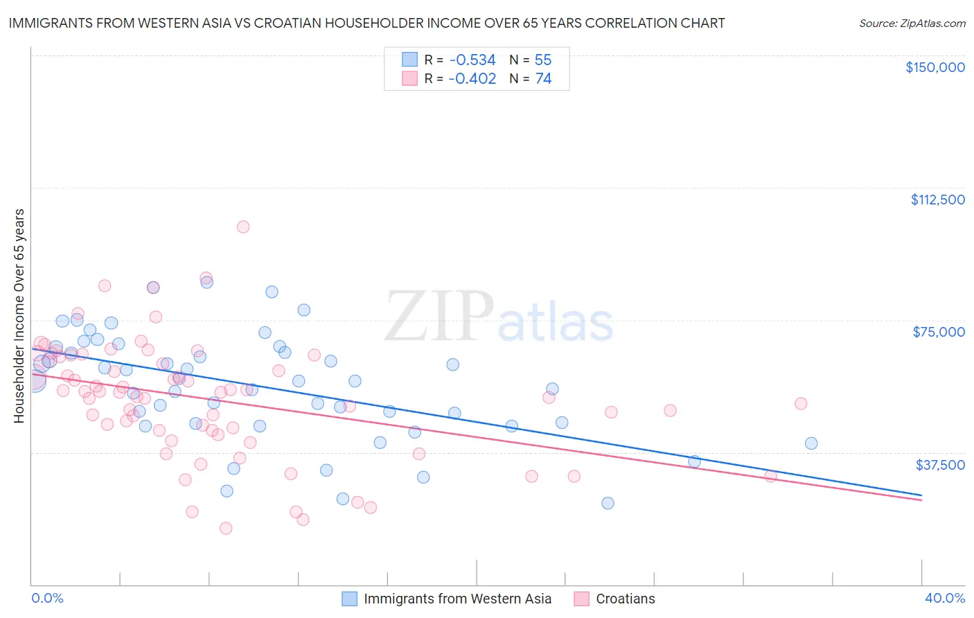 Immigrants from Western Asia vs Croatian Householder Income Over 65 years