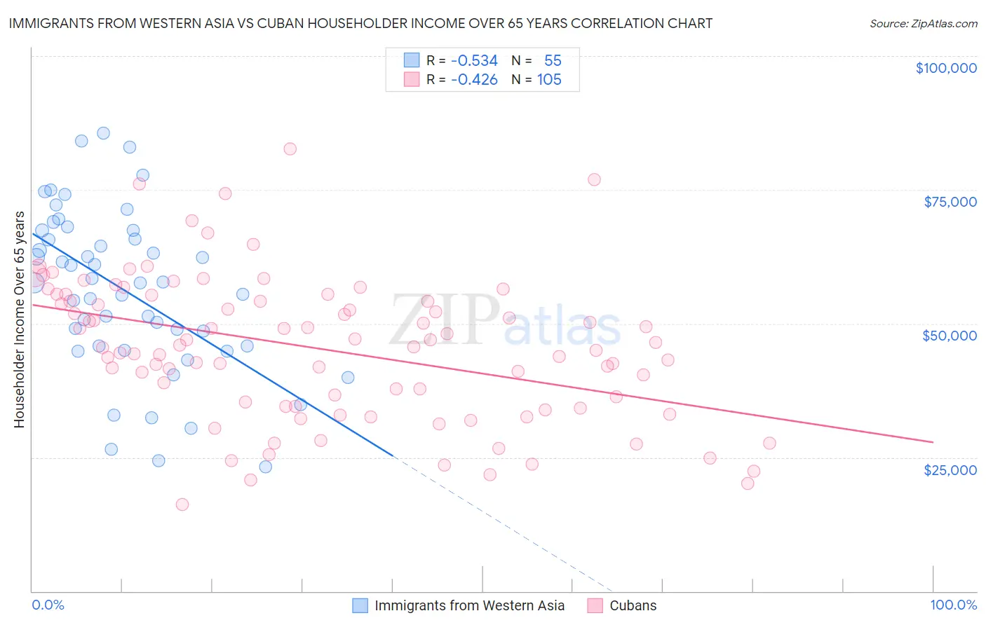 Immigrants from Western Asia vs Cuban Householder Income Over 65 years