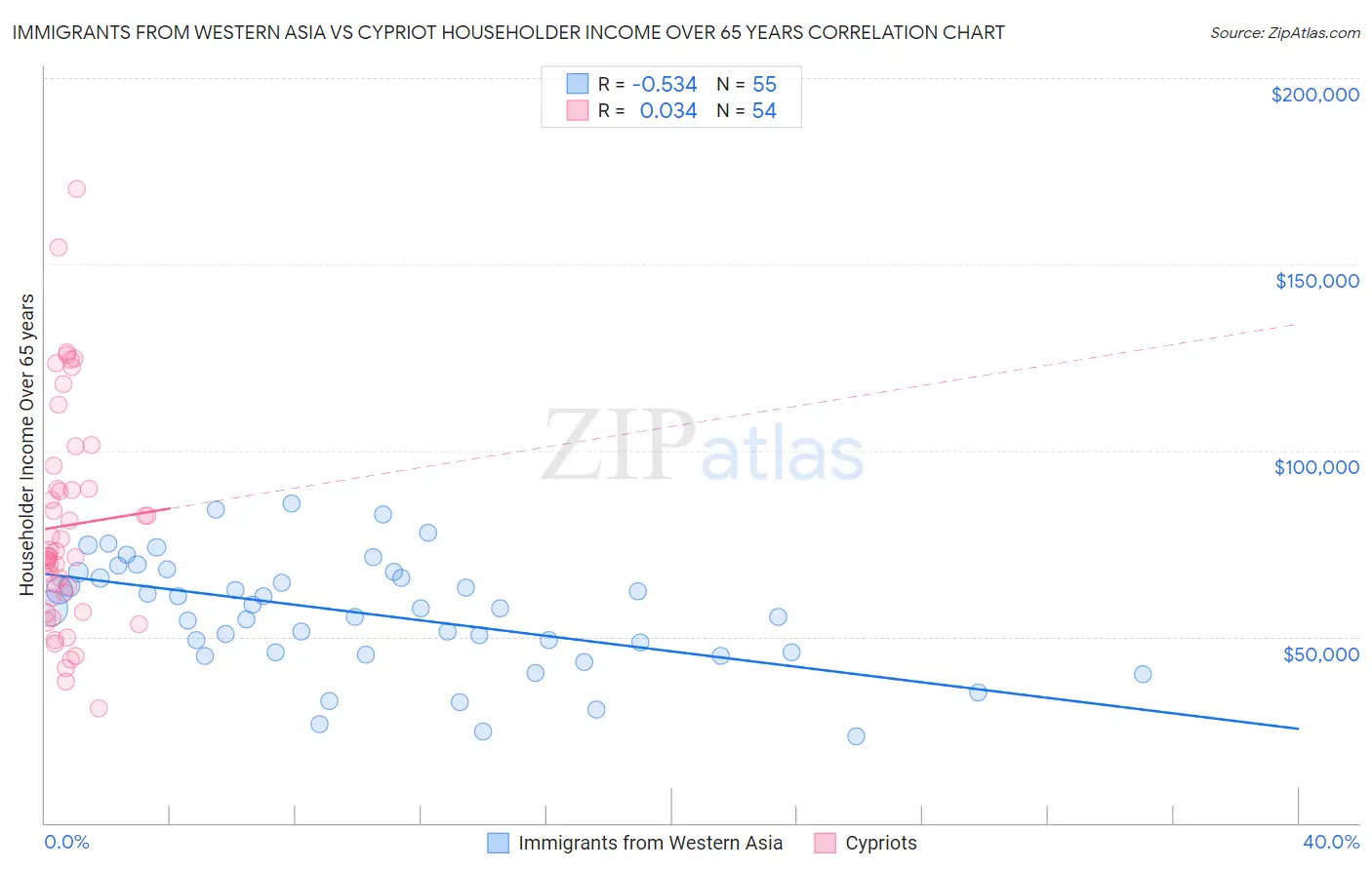 Immigrants from Western Asia vs Cypriot Householder Income Over 65 years