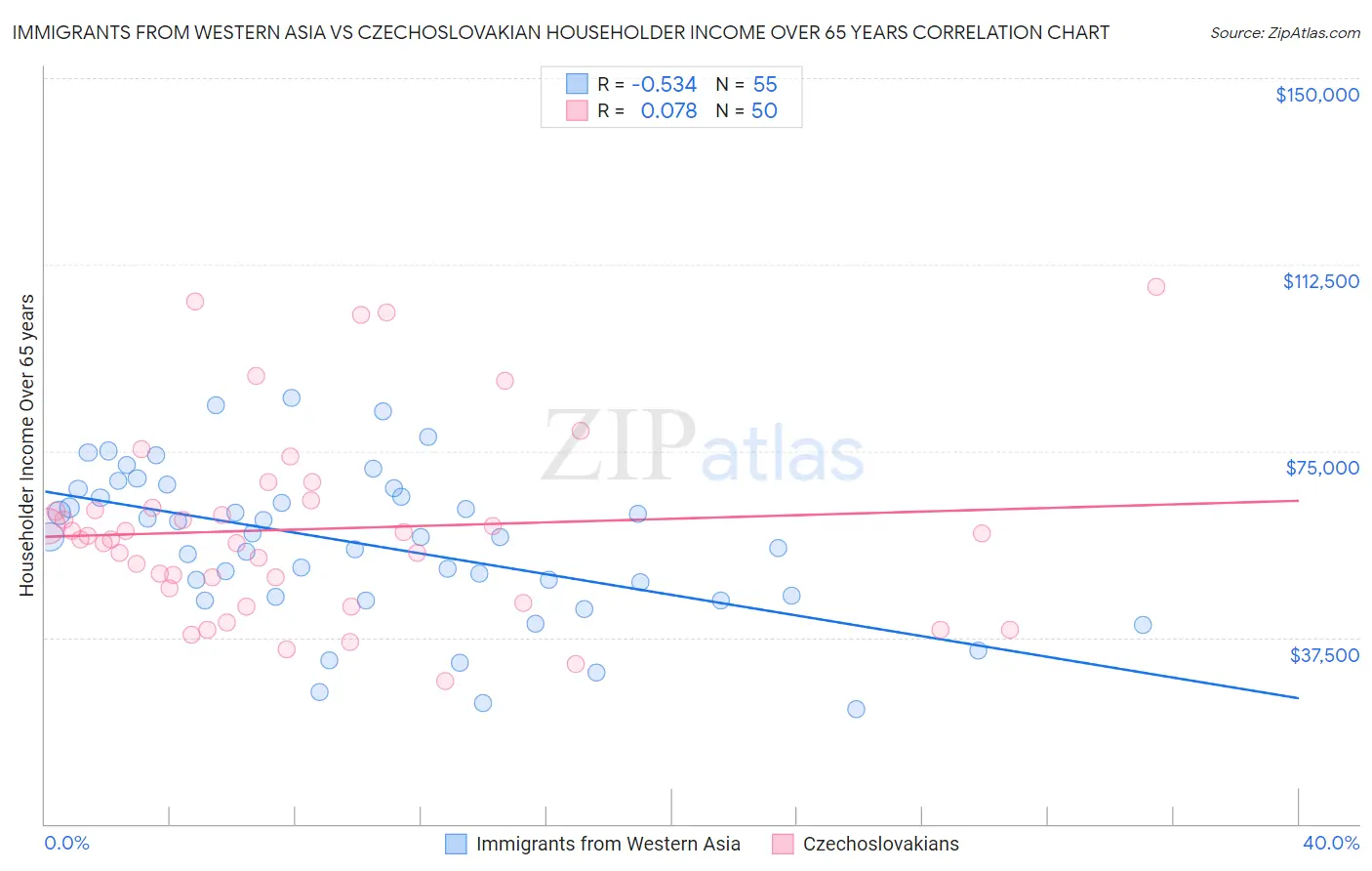 Immigrants from Western Asia vs Czechoslovakian Householder Income Over 65 years