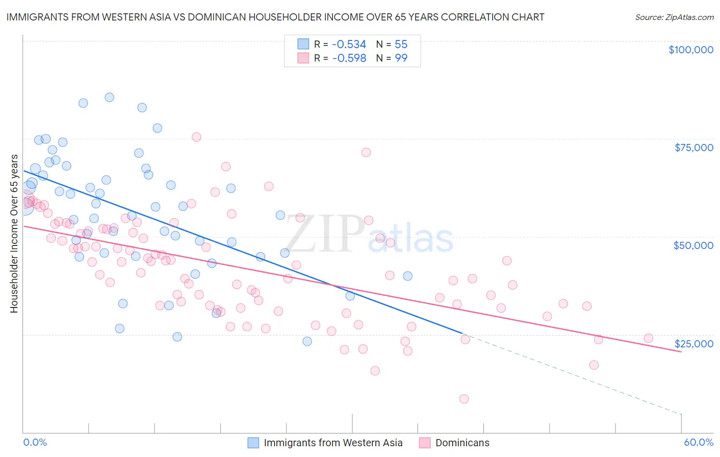 Immigrants from Western Asia vs Dominican Householder Income Over 65 years