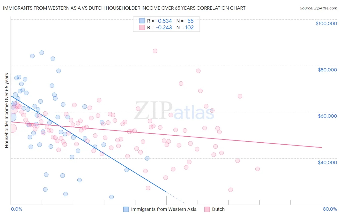 Immigrants from Western Asia vs Dutch Householder Income Over 65 years