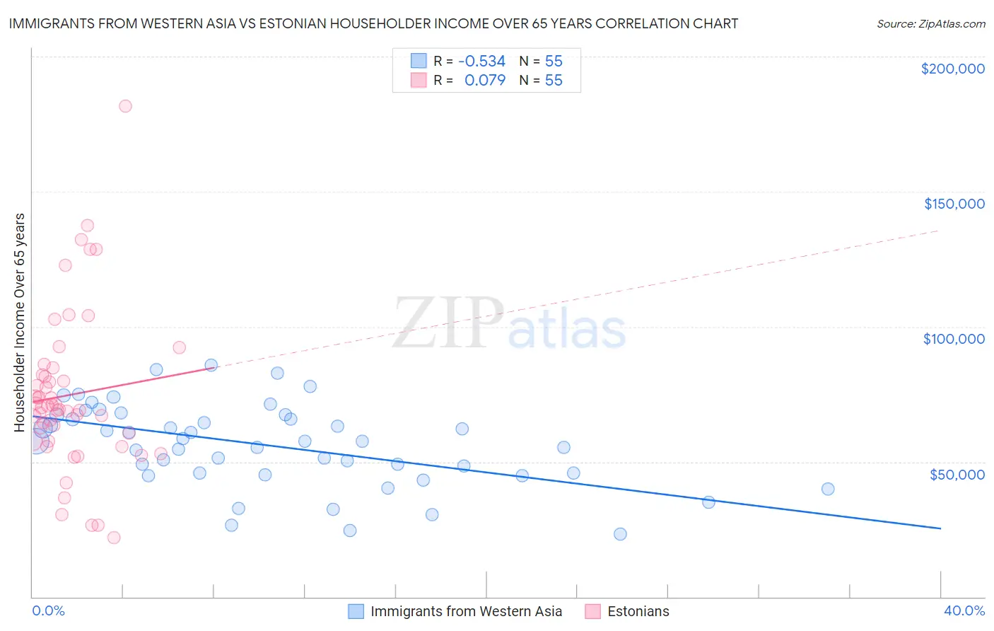 Immigrants from Western Asia vs Estonian Householder Income Over 65 years