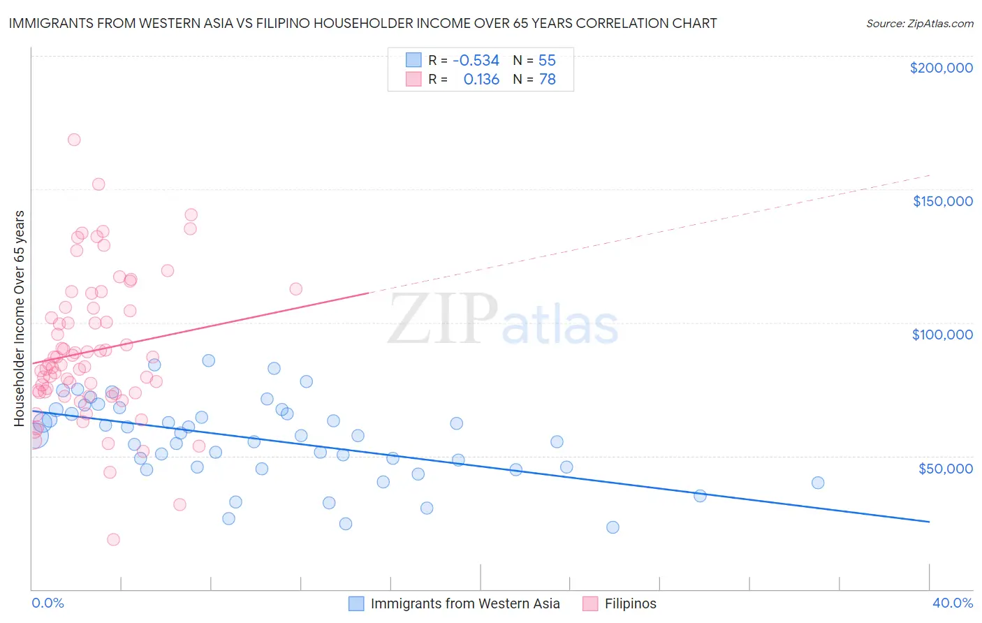 Immigrants from Western Asia vs Filipino Householder Income Over 65 years