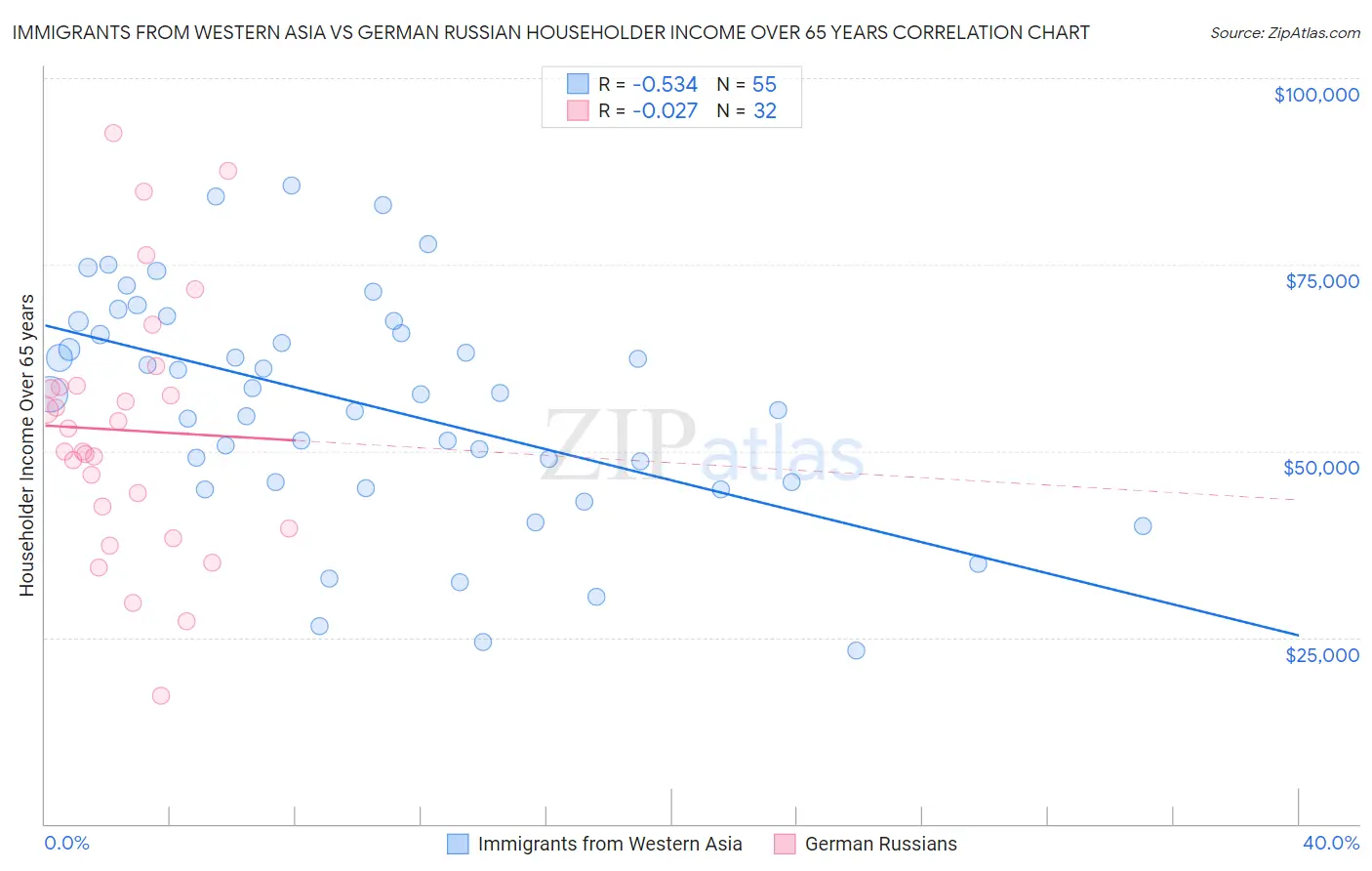 Immigrants from Western Asia vs German Russian Householder Income Over 65 years