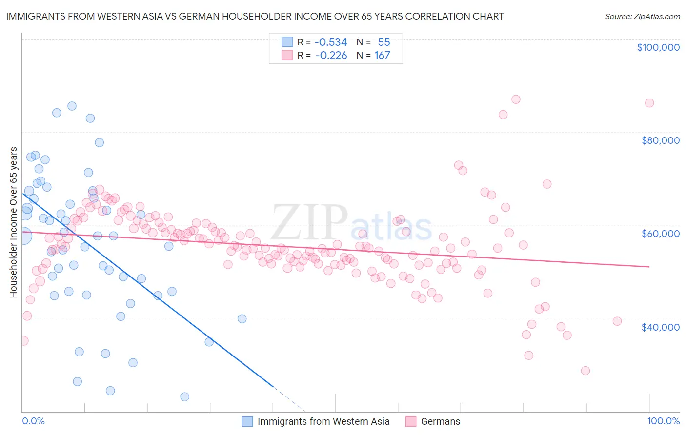 Immigrants from Western Asia vs German Householder Income Over 65 years