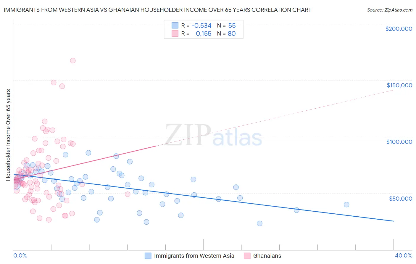 Immigrants from Western Asia vs Ghanaian Householder Income Over 65 years