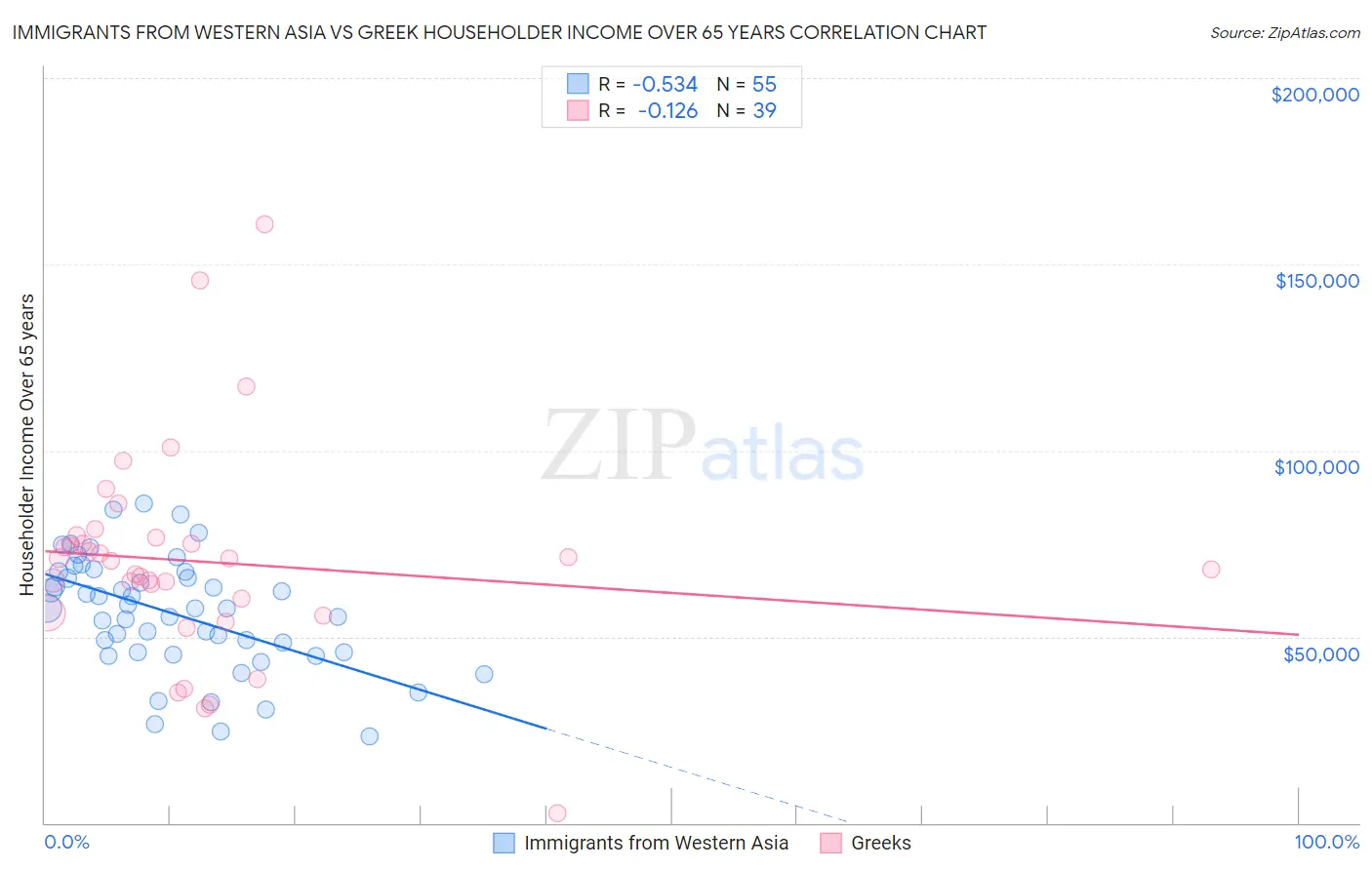 Immigrants from Western Asia vs Greek Householder Income Over 65 years