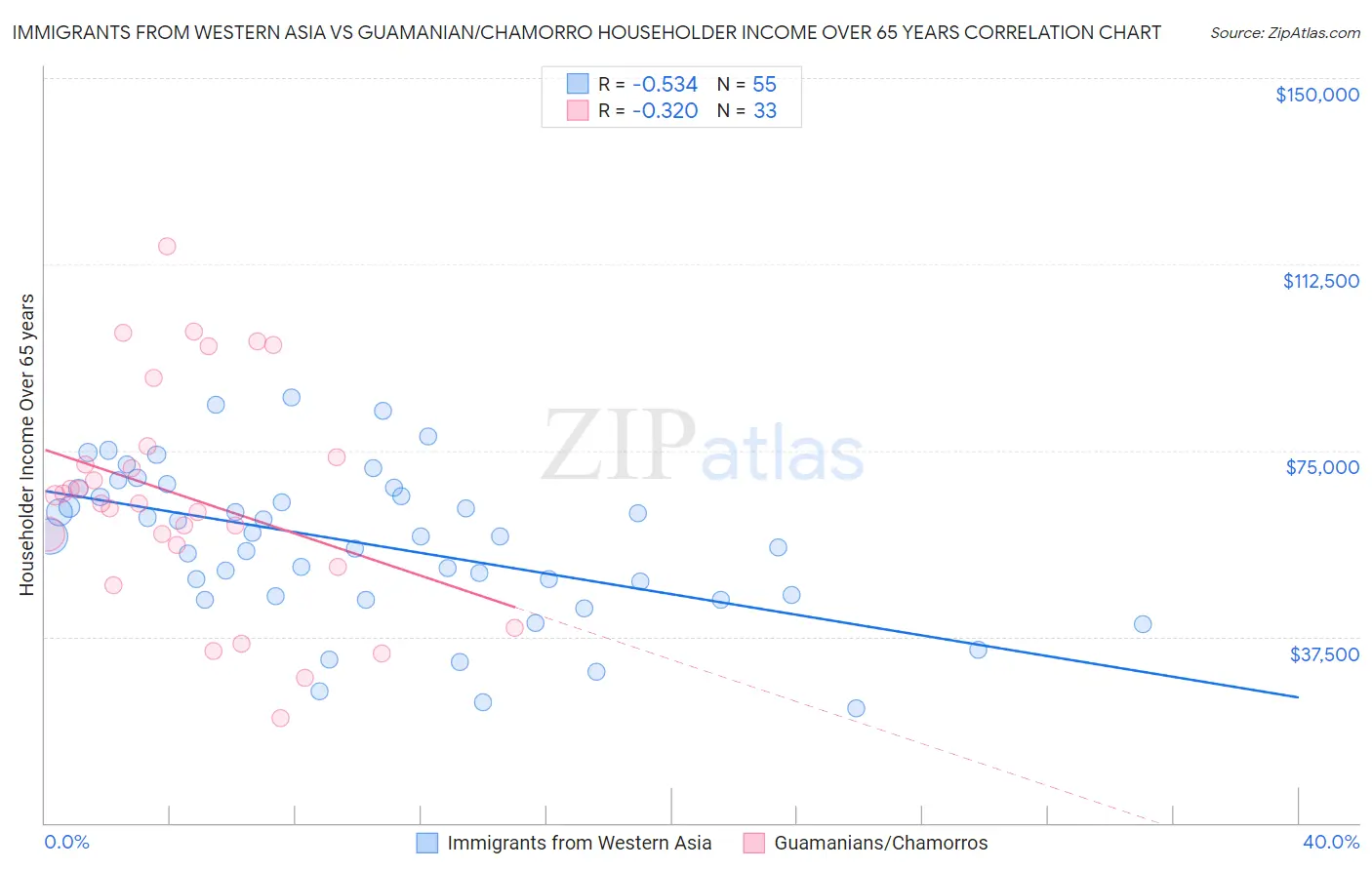 Immigrants from Western Asia vs Guamanian/Chamorro Householder Income Over 65 years