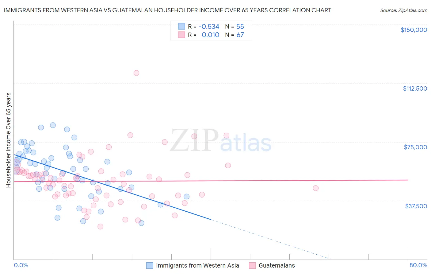 Immigrants from Western Asia vs Guatemalan Householder Income Over 65 years