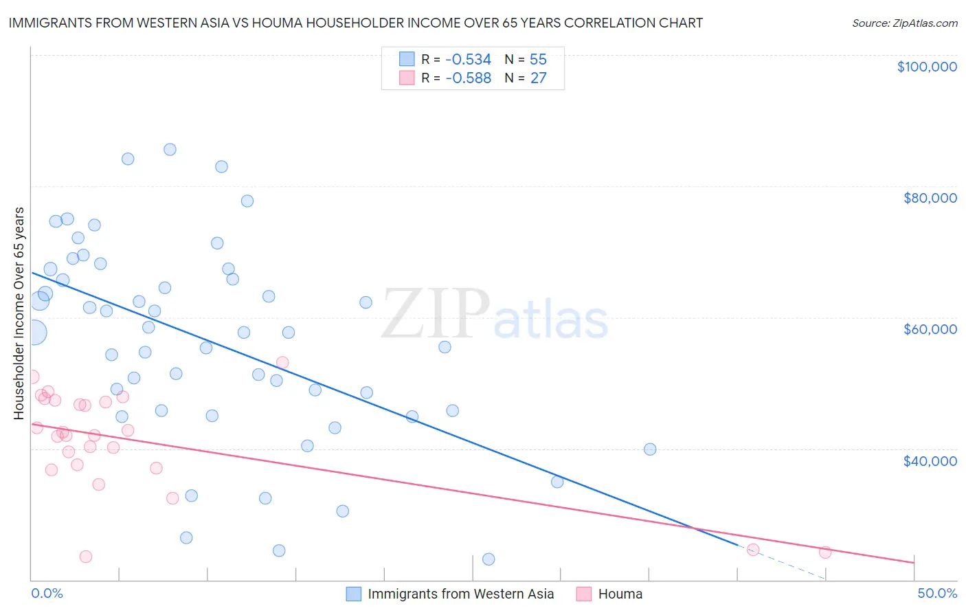 Immigrants from Western Asia vs Houma Householder Income Over 65 years