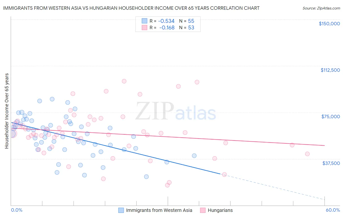 Immigrants from Western Asia vs Hungarian Householder Income Over 65 years