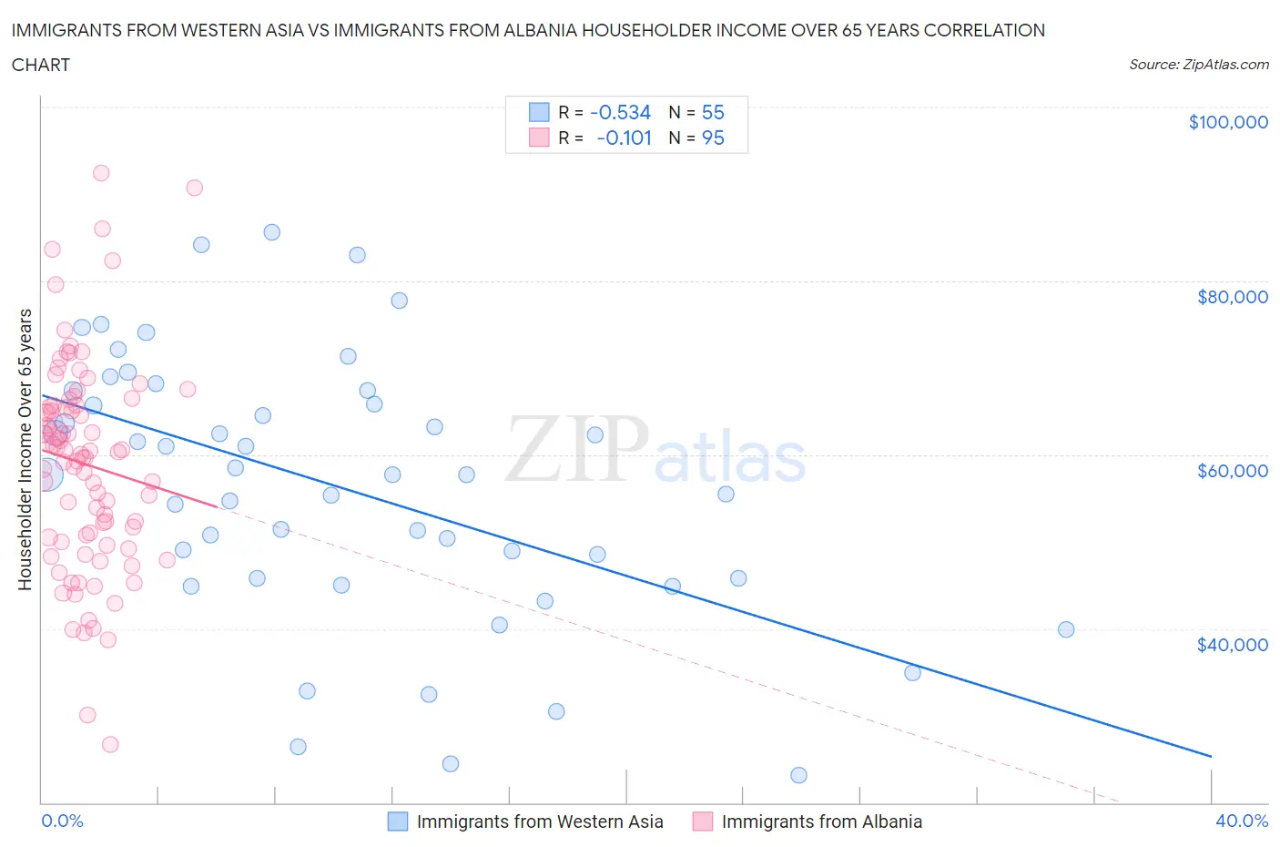 Immigrants from Western Asia vs Immigrants from Albania Householder Income Over 65 years